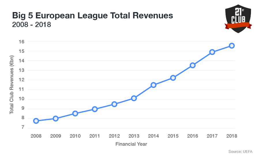 football clubs finances – Sports Value