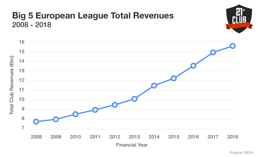 LaLiga and Premier League: This is how TV revenues were distributed to clubs  in 2020/21