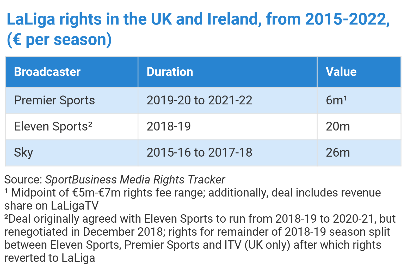LaLiga shifts to fee plus revenue share in Premier Sports UK, Ireland deals SportBusiness Media
